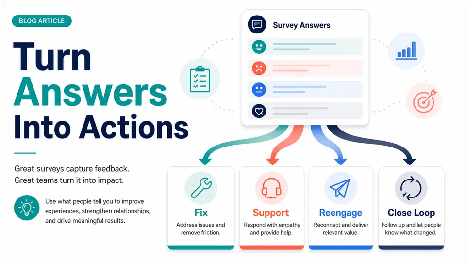 Dormant affiliate survey answers mapped to fixes, support, reengagement, and closing the loop