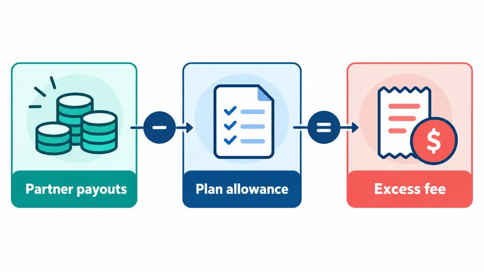 A merchant estimates monthly cost by separating fixed fees from volume and partner activity