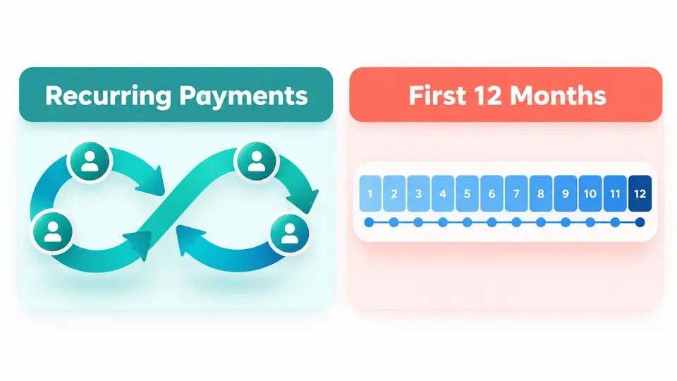 Recurring commissions and first year commissions shown as separate timelines
