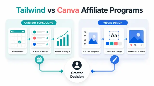 Tailwind vs Canva Affiliate Programs Compared in 2026